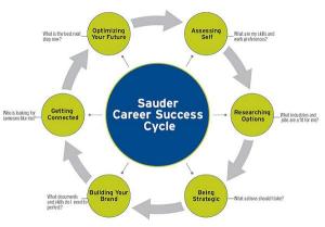 Sauder_Career_Success_Cycle1