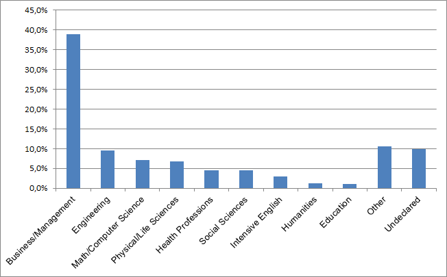 2012 fields of study
