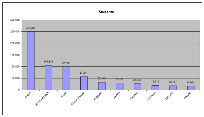 Top Ten Country of Citizenship (9-12)