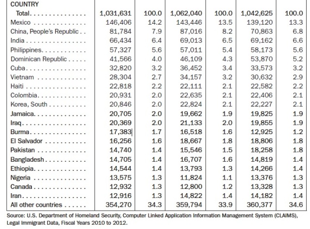 2012 Immigration Stats