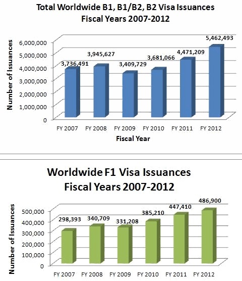 B Visa Issuances 2007-2012