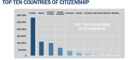 Top Ten Countries of Citizenship (1-14)