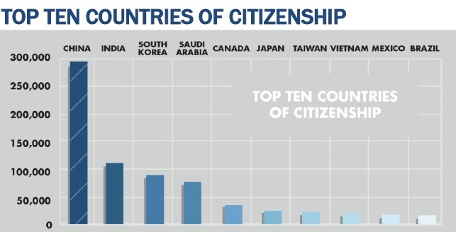 Top 10 Countries of Citizenship (4-14)