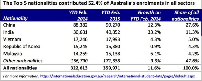 Top 5 Nationalities