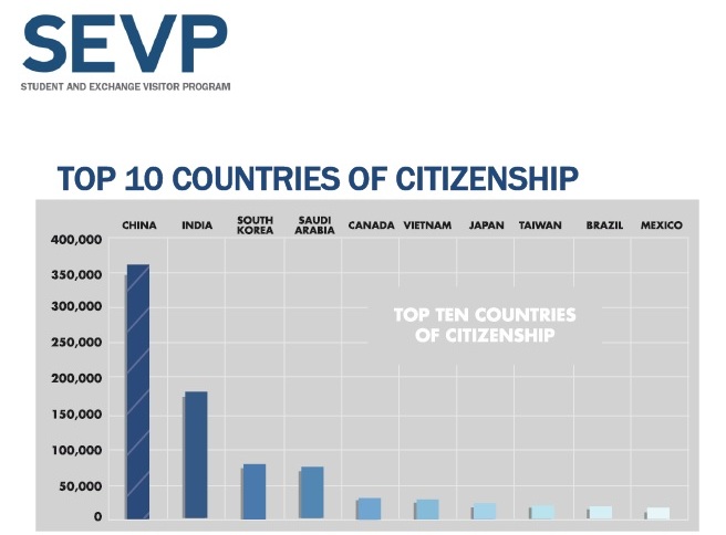 Top 10 Countries of Citizenship 11-15