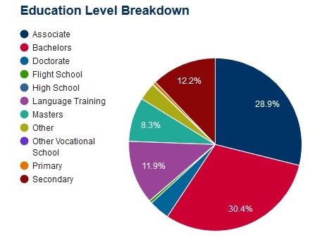 SEVIS 3-16 Vietnam ed level breakdown