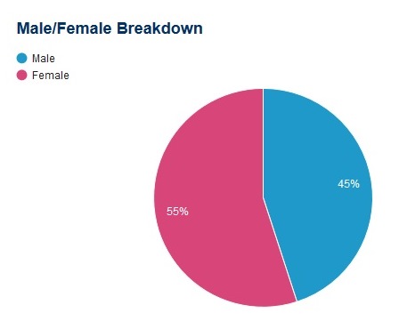 SEVIS 3-16 Vietnam gender breakdown.jpg