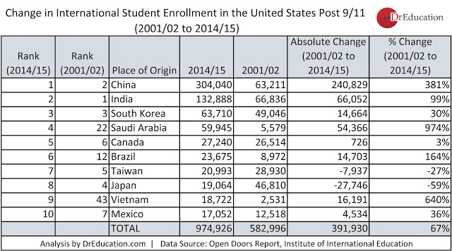 911-international-student-enrollment-resilience-rahul-choudaha-di-huforbes