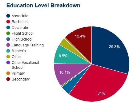11-16-educ-level-breakdown