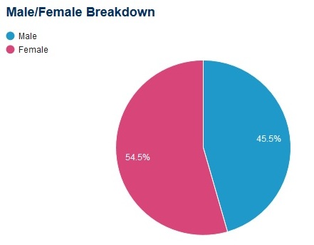 11-16-gender-breakdown