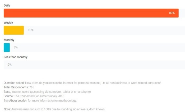 frequency of internet usage