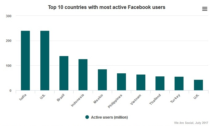 top 10 countries FB