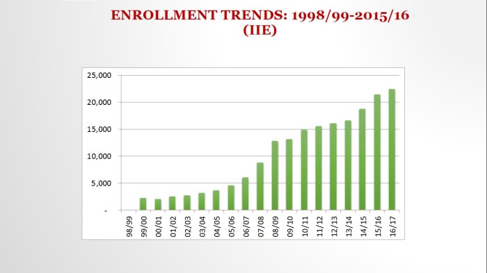 enrollment trends