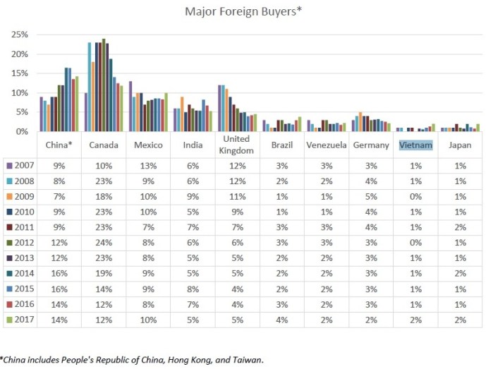 major foreign buyers in US