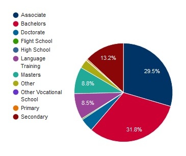 level-of-study-vn-12-17