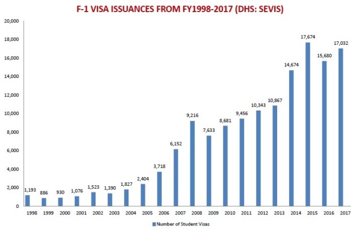 1998-17 F-1 visas vn to us
