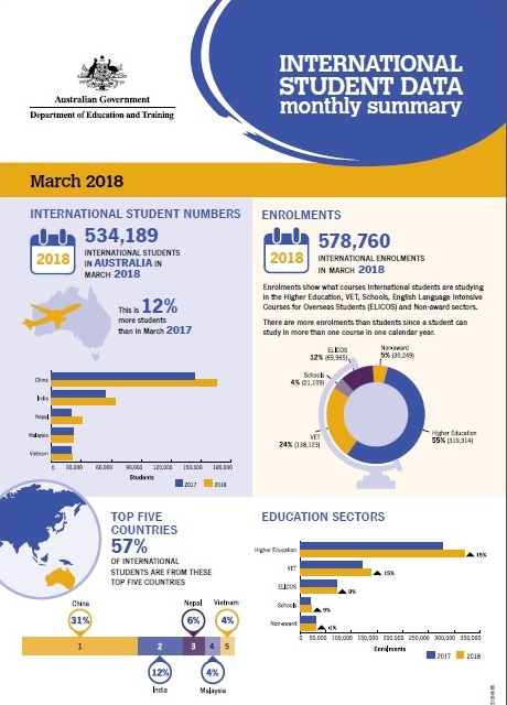 intl students australia 3-18