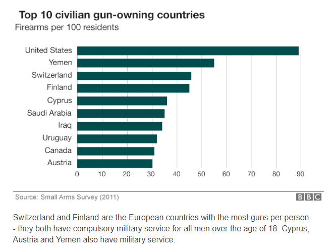 top 10 gun-owning countries